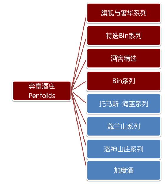 酒知识：奔富红酒有几个系列，有8大系列其中奔富葛兰许还是澳洲酒王