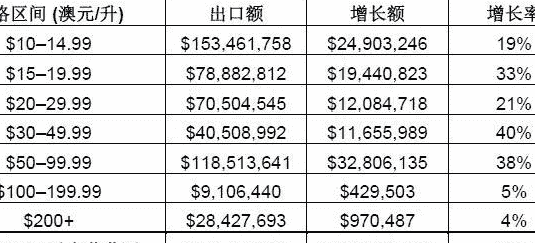 由于瓶装酒尤其是高端瓶装酒的增长驱动澳大利亚葡萄酒的总出口额增长百分之11