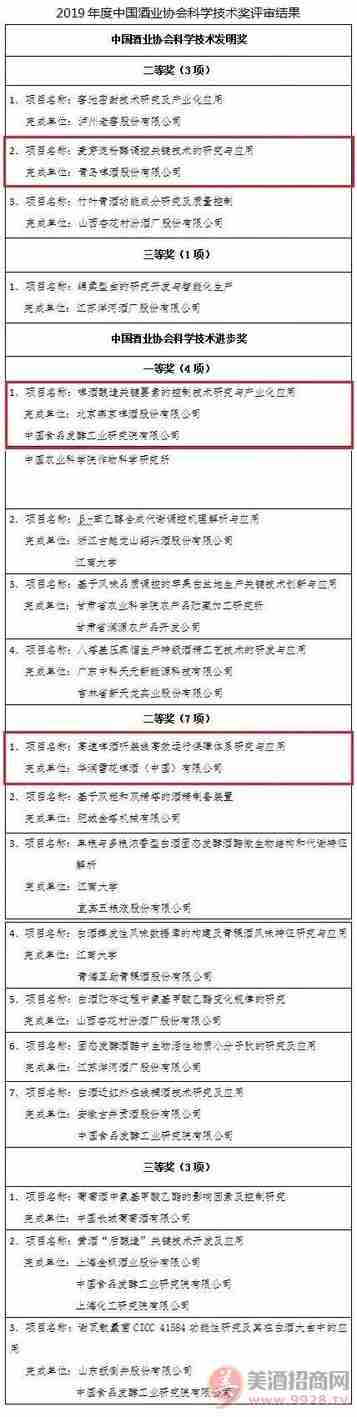 2019年度中国酒业协会科学技术奖评审结果正式公示