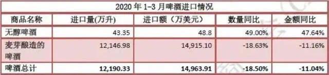 啤酒动态：高速发展的无醇啤酒，能否成为下一个新风口？