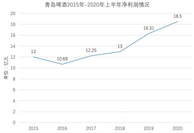 青岛啤酒上半年净利润创历史新高