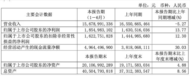 啤酒头条：青岛啤酒上半年净利润创历史新高!