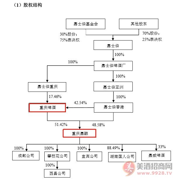 重庆啤酒股权结构